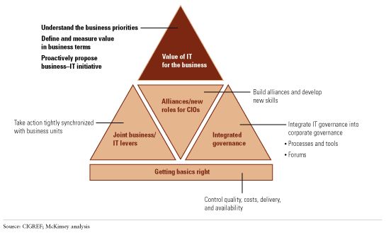 How CIOs Should Think About Business Value | McKinsey